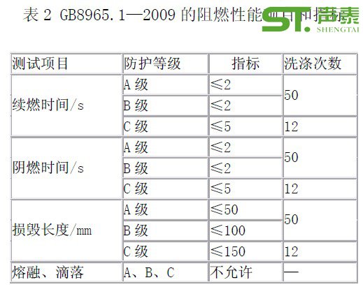 裝飾材料防火等級標(biāo)準(zhǔn)(圖1)